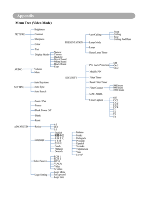 Page 65Appendix
AUDIOContrast
Sharpness
NaturalCinema
Daylight Green Board
White Board
Black Board
Volume
Mute
ADVANCE DBlank Power Off
DVI-I PIN Lock Protectio
n
On 1
On 2
FrontCeilin g
Rear
Ceiling And Rear
Freeze MAC ADDR
.
PICTURE Brightness
SETTING
Auto Keystone
Auto Sync
Auto Search
Zoom / Pa n
Blank 
Reset
Resize
Select Sourc e
Logo SettingRGB 2
RGB 1
Y,Pb,PrVideoS-VideoLogo Mode
Background Logo Size
Display Mode
PRESENTATION
Auto Ceilin
g
Lamp Mode Lamp
Reset Lamp Time r
SECURITY Off
Modify PINFilter...