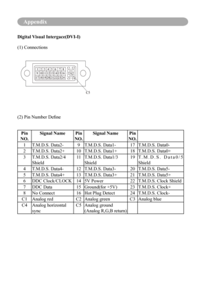 Page 68Appendix
Digital Visual Intergace(DVI-I)
 
C5
Pin 
NO. Signal Name
Pin 
NO. Signal Name
Pin 
NO.
1 T.M.D.S. Data2- 9T.M.D.S. Data1- 17T.M.D.S. Data0-
2 T.M.D.S. Data2+ 10T.M.D.S. Data1+ 18T.M.D.S. Data0+
3 T.M.D.S. Data2/4 
Shield 11
T.M.D.S. Data1/3 
Shield 19
T . M . D . S .   D a t a 0 / 5 
Shield
4 T.M.D.S. Data4- 12T.M.D.S. Data3- 20T.M.D.S. Data5-
5 T.M.D.S. Data4+ 13T.M.D.S. Data3+ 21T.M.D.S. Data5+
6 DDC Clock/CLOCK 145V Power 22T.M.D.S. Clock Shield
7 DDC Data 15Ground(for +5V) 23T.M.D.S....