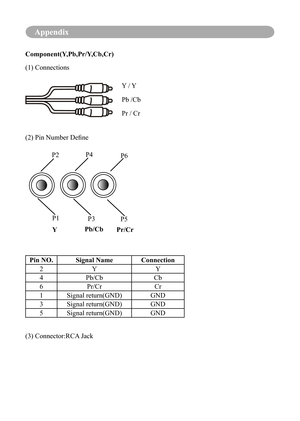 Page 69Appendix
Component(Y,Pb,Pr/Y,Cb,Cr)
(1) Connections
Y / Y
Pb /Cb
Pr / Cr
(2)	Pin	Number	Define
P2 P4
P6
P1 P3P5
YPb/Cb
Pr/Cr
Pin NO. Signal Name Connection
2 Y Y
4 Pb/Cb Cb
6 Pr/Cr Cr
1 Signal return(GND) GND
3 Signal return(GND) GND
5 Signal return(GND) GND
(3) Connector:RCA Jack 