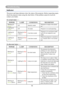 Page 59Troubleshooting
56
Troubleshooting
Indicator
The power and lamp indicators show the status of the projector. Before requesting repair, 
check the projector status using the chart below. If the problem cannot be resolved, 
contact your dealer.
In normal status~~~
POWERLAMPCONDITIONS DESCRIPTION
Blinking In 
Green Off
Stand by mode Projector is ready to be turned 
on.
Lighting In 
Green Off
On mode Projector is on and operating.
Lighting In 
Green Blinking In 
Red 
( Slow ) Cool down mode Projector is in...