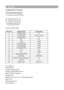 Page 67Appendix
Configurations of Terminal
Analog RGB Input/Output
(1) Connections(15P HD-Sub)
12345
678910
1112131415
(2)	Pin	Number	Define
Pin NO.Signal Name Connection
1R signal Input R
2G signal InputG/Sync. On G
3B signal Input  B
4N.C.N.C.
5GNDGND
6R return(GND) GND
7G return(GND) GND
8B return(GND)GND
9N.C.N.C.
10N.C.GND
11Signal return(GND) N.C.
12DDC dataDDC/SDA
13HSYNC/TTL/Comp.sync H
14VSYNCV
15DDC clockDDC/SCL
(3) Connector
●15P 	HD-Sub
(4) Input signal polarity
●Video	signal	(RGB):	Positive
●Sync:...