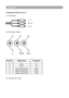 Page 69Appendix
Component(Y,Pb,Pr/Y,Cb,Cr)
(1) Connections
Y / Y
Pb /Cb
Pr / Cr
(2)	Pin	Number	Define
P2 P4
P6
P1 P3P5
YPb/Cb
Pr/Cr
Pin NO. Signal Name Connection
2 Y Y
4 Pb/Cb Cb
6 Pr/Cr Cr
1 Signal return(GND) GND
3 Signal return(GND) GND
5 Signal return(GND) GND
(3) Connector:RCA Jack 