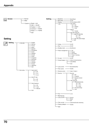 Page 7070
Appendix
NormalWideScreen
Setting
SettingStore/ResetOn/OffOn/Countdown off/Off
KeystoneBlue backDisplay
CeilingRear
Power management
On start
Capture
ReadyShut down
Hour(s)
Security
Timer (1-30 Min.)Quit
OffLogo
Factory default
L1/L2Fan
Quit
Logo select
Remote control
DefaultUser
Yes/NoLogo PIN code lock Logo PIN code entryOffOnLogo PIN code changeQuitQuit
On/OffOn/Off
Off
On/Off
Lamp controlNormal/Auto/Eco
Code 1/Code 2Key lockOffProjectorRemote ControlQuit
PIN code lock entryPIN code lock
OffOn1
PIN...