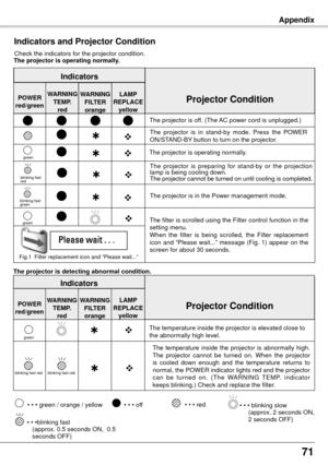 Page 7171
   Appendix
Indicators and Projector Condition
Check the indicators for the projector condition.  
The projector is operating normally  .
The projector is off. (The AC power cord is unplugged.)The  projector  is  in  stand-by  mode.  Press  the  POWER 
ON/STAND-BY button to turn on the projector.
Projector ConditionPOWER
red/green
Indicators
LAMP 
REPLACE yellowWARNING TEMP  . 
red
The filter is scrolled using the Filter control function in the 
setting menu.
When  the  filter  is  being  scrolled,...