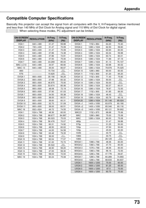 Page 7373
Appendix
Compatible Computer Specifications
Basically  this  projector  can  accept  the  signal  from  all  computers  with  the  V,  H-Frequency  below  mentioned 
and less than 140 MHz of Dot Clock for Analog signal and 110 MHz of Dot Clock for digital signal.  When selecting these modes, PC adjustment can be limited.
MAC LC13640 x 48034.9766.60MAC 13640 x 48035.0066.67
MAC 16832 x 62449.7274.55
MAC 191024 x 76860.2475.08
SVGA 1800 x 60035.15656.25SVGA 2800 x 60037.8860.32SVGA 3800 x...