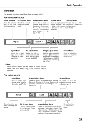 Page 2121
Basic Operation
Menu Bar
PC System Menu
U s e d   t o   s e l e c t 
computer  system. 
(p.27)
Setting Menu
U s e d   t o   s e t   t h e 
p r o j e c t o r ' s   o p e r a t i n g 
configurations.
(pp.45-56)
Image Select Menu
U s e d   t o   s e l e c t   a n 
i m a g e   l e v e l   a m o n g 
D y n a m i c ,   S t a n d a r d , 
R e a l ,   B l a c k b o a r d 
( G r e e n ) ,   C o l o r b o a r d 
a n d   I m a g e   1   ~   4 . 
(pp.31-32)
For computer source
Guide Window
Show  the  selected...