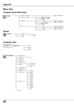 Page 6868
Appendix
Menu Tree　
System (1)Mode 1
Mode 2SVGA 1- - - -
Computer Input
Computer Input/Video Input
Sound
On/OffSound0 - 63
Input
VolumeMuteQuit
Auto PC Adj.Fine sync.Total dotsHorizontalVerticalCurrent modeClamp
Display area - H
ResetMode free
0 - 31PC Adjust
Mode 3Mode 4Mode 5Quit
Yes/No
H-sync freq.V-sync freq.Quit
Mode 1Mode 2
Display area - V
Store
Mode 3Mode 4Mode 5Quit
Mode 1Mode 2
Quit
VideoAutoGo to System (3)Go to System (3)Video Go to System (3)
Go to System (1)
S-videoQuit
Quit
QuitRGB (AV...