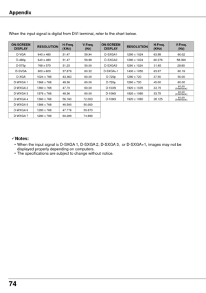 Page 7474
Appendix
RESOLUTION
640 x 480
640 x 480
768 x 575
800 x 600
1366 x 768
ON-SCREEN DISPLA y
D-720p
D-1035i
D-1080i
D-1080i
1024 x 768
1360 x 768
1376 x 768
When the input signal is digital from DVI terminal, refer to the chart b\
elow.
Notes:
 • When the input signal is D-SXGA 1, D-SXGA 2, D-SXGA 3,  or D-SXGA+1, images may not be 
displayed properly depending on computers.
  •
  The specifications are subject to change without notice.
1360 x 768
1366 x 768
1280 x 768
1280 x 768
D-SXGA1
D-SXGA2...