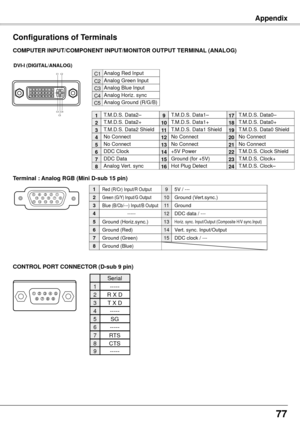 Page 7777
CONTROL PORT CONNECTOR (D-sub  pin)
COMPUTER INPUT/COMPONENT INPUT/MONITOR OUTPUT TERMINAL (ANALOG)
Terminal : Analog RGB (Mini D-sub 15 pin)
512341096781514131112
Configurations of Terminals
Red (R/Cr) Input/R Output
Ground (Horiz.sync.)
Green (G/Y) Input/G Output
-----
Blue (B/Cb/---) Input/B Output
Ground (Red)
Ground (Green)
Ground (Blue)
1
5
2
4
3
6
7
8
5V / ---
Horiz. sync. Input/Output (Composite H/V sync.Input)
Ground (Vert.sync.)
DDC data / ---
Ground 
Vert. sync. Input/Output
DDC clock...