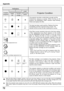 Page 7272
Appendix
The projector has been cooled down enough and the
temperature  returns  to  normal.  When  turning  on  the 
projector,  the  WARNING  TEMP.  indicator  stops  blinking. 
Check and replace the filter.
Projector ConditionPOWER
red/green
Indicators
LAMP 
REPLACE yellowWARNINGTEMP. redWARNINGFILTER orange
 
AnyThe lamp has been used overtime. Replace the lamp
immediately and then reset the lamp counter. The 
indicator will be turned off after resetting the counter.
Any
If the Filter counter...