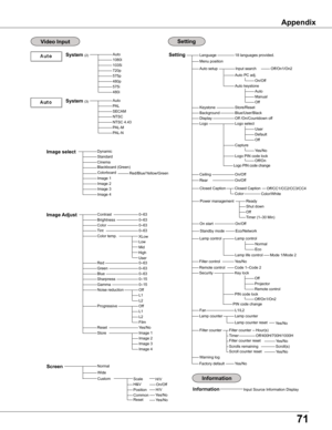 Page 71
71

Appendix
AutoPALSECAMNTSCNTSC 4.43PAL-MPAL-N
Auto1080i1035i720p575p480p575i480i
Dynamic
CinemaBlackboard (Green)
Image 1Image 2Image 3
Normal
0–630–63
Off
Image select
System (2)
System (3)
Image AdjustContrastBrightnessColorTint
RedGreenBlueSharpness
ResetStore
Gamma
Progressive
0–630–630–630–15 0–15
Image 1
Screen
Yes/No
Image 4
LanguageSetting18 languages provided.
Blue/User/BlackOff /On/Countdown offLogo select
On/Off
On/Off
Ready
On/Off
Code 1–Code 2
KeystoneBackgroundDisplayLogo
Ceiling
Rear...