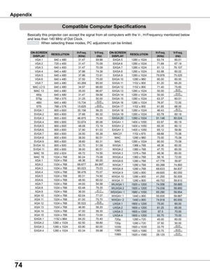 Page 74
74

Appendix
Basically this projector can accept the signal from all computers with t\
he V-, H-Frequency mentioned below 
and less than 140 MHz of Dot Clock.
  When selecting these modes, PC adjustment can be limited.
ON-SCREEN DISPLAyRESOLUTIONH-Freq .(KHz)V-Freq .(Hz)
VGA 1640 x 48031.4759.88
VGA 2720 x 40031.4770.09
VGA 3640 x 40031.4770.09
VGA 4640 x 48037.8674.38
VGA 5640 x 48037.8672.81
VGA 6640 x 48037.5075.00
MAC LC13640 x 48034.9766.60
MAC 13640 x 48035.0066.67
MAC 16832 x 62449.7274.55
SXGA...