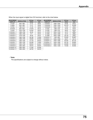 Page 75
75

When the input signal is digital from DVI terminal, refer to the chart b\
elow.
Note:
    The specifications are subject to change without notice.
Appendix
ON-SCREEN DISPLAyRESOLUTIONH-Freq .(KHz)V-Freq .(Hz)
D-VGA640 x 48031.4759.94
D-480p640 x 48031.4759.88
ON-SCREEN DISPLAyRESOLUTIONH-Freq .(KHz)V-Freq .(Hz)
D-720p1280 x 72037.5050.00
D-1035i1920 x 1035
D-1080i1920 x 1080
D-1080i1920 x 1080
33.7560.00(Interlace)
33.7560.00(Interlace)
28.12550.00(Interlace)
D-SXGA21280 x 102460.27658.069...
