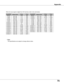 Page 75
75

When the input signal is digital from DVI terminal, refer to the chart b\
elow.
Note:
    The specifications are subject to change without notice.
Appendix
ON-SCREEN DISPLAyRESOLUTIONH-Freq .(KHz)V-Freq .(Hz)
D-VGA640 x 48031.4759.94
D-480p640 x 48031.4759.88
ON-SCREEN DISPLAyRESOLUTIONH-Freq .(KHz)V-Freq .(Hz)
D-720p1280 x 72037.5050.00
D-1035i1920 x 1035
D-1080i1920 x 1080
D-1080i1920 x 1080
33.7560.00(Interlace)
33.7560.00(Interlace)
28.12550.00(Interlace)
D-SXGA21280 x 102460.27658.069...