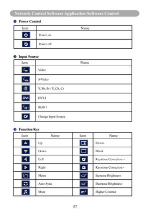 Page 5957
Network Control Software Application-Software Control
		Power Control
Icon
Name
Power on
Power off
		Input Source
Icon
Name
Video
S-Video
Y, Pb, Pr / Y, Cb, Cr
DVI-I
RGB 1
Change Input Source
		Function Key
Icon
NameIcon Name
UpFreeze
DownBlank
LeftKeystone Correction +
RightKeystone Correction -
MenuIncrease Brightness
Auto SyncDecrease Brightness
MuteHigher Contrast 