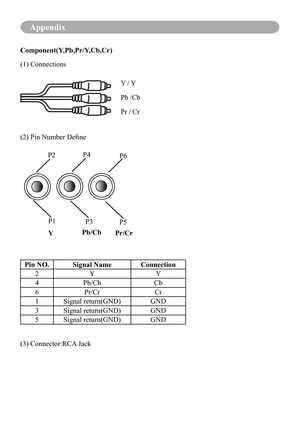 Page 76Appendix
Component(Y,Pb,Pr/Y,Cb,Cr)
(1) Connections
Y / Y
Pb /Cb
Pr / Cr
(2)	Pin	Number	Define
P2 P4
P6
P1 P3P5
YPb/Cb
Pr/Cr
Pin NO. Signal Name Connection
2 Y Y
4 Pb/Cb Cb
6 Pr/Cr Cr
1 Signal return(GND) GND
3 Signal return(GND) GND
5 Signal return(GND) GND
(3) Connector:RCA Jack 