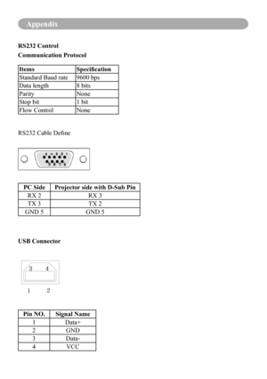 Page 79Appendix
USB Connector
12
3
4
RS232 Control
Communication Protocol
PC Side Projector side with D-Sub Pin
RX 2 RX 3
TX 3 TX 2
GND 5 GND 5
RS232	Cable	Define
Items
Specification
Standard Baud rate 9600 bps
Data length 8 bits
Parity None
Stop bit 1 bit
Flow Control None
Pin NO.Signal Name
1 Data+
2 GND
3 Data-
4 VCC 
