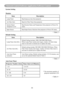 Page 5654
Network Control Software Application-Software Control
System Setting
Monitor
ItemDescription
Lamp TimerRead lamp use time from projector.
Air Filter Alert Read Air Filter Timer from projector.
System Status/
Tempeture Level Read System Status and Temperature from projector in Power On 
status.
Input Source Read Input Source Selection from projector in Power ON status.
< Table 2 >
Default Setting
Item Description
Lamp Timer Alert (Hr.)Default Setting Includes 1000/1500/2000/3000 Hours.
When Lamp Timer...