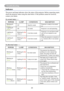 Page 6664
Troubleshooting
Indicator
The power and lamp indicators show the status of the projector. Before requesting repair, 
check the projector status using the chart below. If the problem cannot be resolved, 
contact your dealer.
In normal status~~~
POWERLAMPCONDITIONS DESCRIPTION
Blinking In 
Green Off
Stand by mode Projector is ready to be turned 
on.
Lighting In 
Green Off
On mode Projector is on and operating.
Lighting In 
Green Blinking In 
Red 
( Slow ) Cool down mode Projector is in cool down mode...