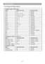 Page 6967
Troubleshooting
List of Supported Monitor Displays
Computer mode / DVI-I mode
SignalRefresh Rate (Hz) Resolution (dots)
VGA 60 640x480
VESA 60 / 72 / 75 / 85 640x480
SVGA 56 / 60 / 72 / 75 /85 800x600
XGA 60 / 70 / 75 / 85 1024x768
SXGA 70 / 75 1152x864
SXGA 60 / 75 1280x960
SXGA 60 1280x1024
WXGA 60 / 75 1280x800
WXGA+ 60/ 75 / 85 1440x900
SXGA + 60 / 75 1400x1050
UXGA 60 1600x1200
WSXGA+ 60 1680x1050
MAC 67 1280x1024 / 640x480
MAC 75 832x624
MAC 75 1024x768
MAC 75 1152x870
Component (Y, Pb, Pr/ Y,...