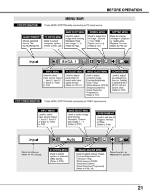 Page 2121
BEFORE OPERATION
MENU BAR
PC SYSTEM MENU
Used to select
computer system.
(Refer to P27, 28)
IMAGE ADJUST MENU
Used to adjust
computer image. 
[Contrast/Brightness
/Color Temp.
/White Balance (R/G/B)
/Sharpness/Gamma
/Noise Reduction
/Progressive]
(Refer to P33)
SETTING MENU
Used to change
settings of projector
or reset Lamp
Replace Counter. 
(Refer to P40-42)
SOUND MENU
Used to adjust
sound [volume,
Bass or Treble],to select Built-in
SP On-Off and
Sound Mute. 
(Refer to P25)
IMAGE SELECT MENU
Used to...