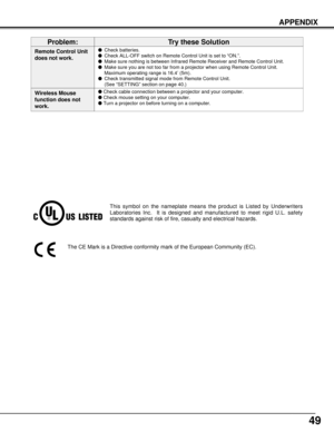 Page 4949
Check cable connection between a projector and your computer.
Check mouse setting on your computer.
Turn a projector on before turning on a computer.
This symbol on the nameplate means the product is Listed by Underwriters
Laboratories Inc.  It is designed and manufactured to meet rigid U.L. safety
standards against risk of fire, casualty and electrical hazards.
The CE Mark is a Directive conformity mark of the European Community (EC).
Remote Control Unit
does not work.Check batteries.
Check...