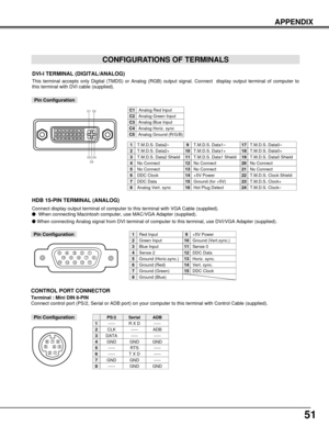 Page 5151
CONFIGURATIONS OF TERMINALS
HDB 15-PIN TERMINAL (ANALOG)
Connect display output terminal of computer to this terminal with VGA Cable (supplied).
When connecting Macintosh computer, use MAC/VGA Adapter (supplied).
 When connecting Analog signal from DVI terminal of computer to this terminal, use DVI/VGA Adapter (supplied).
512341096781514131112
Red Input
Ground (Horiz.sync.)
Green Input
Sense 2
Blue Input
Ground (Red)
Ground (Green)
Ground (Blue)
1
5
2
4
3
6
7
8
+5V Power
Horiz. sync.
Ground...