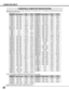 Page 2828
COMPUTER INPUT
–––––––– 
(Interlace)
1024 x 768
(Interlace)
COMPATIBLE COMPUTER SPECIFICATIONS
Basically this projector can accept a signal from all computers with V, H-Frequency mentioned below and less
than 230 MHz of Dot Clock.
NOTE :Specifications are subject to change without notice.
ON-SCREEN
DISPLAYRESOLUTIONH-Freq.
(kHz)V-Freq.
(Hz)
VGA 1640 x 48031.4759.88
VGA 2720 x 40031.4770.09
VGA 3640 x 40031.4770.09
VGA 4640 x 48037.8674.38
VGA 5640 x 48037.8672.81
VGA 6640 x 48037.5075.00
MAC LC13640 x...