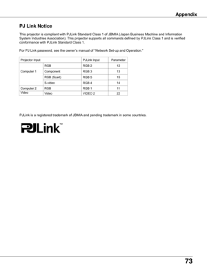 Page 7373
Appendix
This	projector	is	compliant	with	PJLink	Standard	Class	1	of	JBMIA	(Japan	Business	Machine	and	Information	
System	Industries	Association).	This	projector	supports	all	commands	defined	by	PJLink	Class	1	and	is	verified	
conformance	with	PJLink	Standard	Class	1.
For	PJ	Link	password,	see	the	owner’s	manual	of	“Network	Set-up	and	Operation.”
PJLink	is	a	registered	trademark	of	JBMIA 	and	pending	trademark	in	some	countries.
Pj Link Notice
Projector	Input
RGB
Computer	2		
Component
RGB	(Scart)...