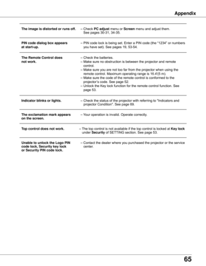 Page 6565
Appendix
  The image is distorted or runs off . –	Check	PC adjust	menu	or	Screen	menu	and	adjust	them.			
		 			See	pages	30-31,	34-35.
  PIN code dialog box appears 	 –	PIN	code	lock	is	being	set.	Enter	a	PIN	code	(the	“1234”	or	numbers	
	 at start-up .	 	 you	have	set).	See	pages	19,	53-54.
  The Remote Control does 	–	Check	the	batteries.	
	 not work . 	 –	Make	sure	no	obstruction	is	between	the	projector	and	remote	 	
		 			control.	
		 –	Make	sure	you	are	not	too	far	from	the	projector	when	using...