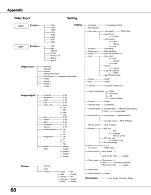 Page 6868
Appendix
AutoPA LSECAMNTSCNTSC	4.43PAL-MPAL-N
Video Input
Auto1080i1035i720p575p480p575i480i
Dynamic
CinemaBlackboard	(Green)
Image	1Image	2Image	3
Normal
0–630–63
Off
Image select
System (2)
System (3)
Image AdjustContrastBrightnessColorTint
RedGreenBlueSharpness
ResetStore
Gamma
Progressive
0–630–630–630–15	0–15
Image	1
Screen
Yes/No
Image	4
Standard
OffNoise	reductionL1L2
0–630–63
Image	2Image	3Image	4
L2L1
Film
Color	temp.
Wide
Scale
PositionCommonReset
H/V
H/VYes/NoYes/No
Custom
On/OffH&V...