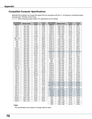 Page 7070
AppendixCompatible Computer Specifications
Basically	this	projector	can	accept	the	signal	from	all	computers	with	the	V- , 	H-Frequency	mentioned	below	
and	less	than	140	MHz	of	Dot	Clock. 		When	selecting	these	modes,	PC	adjustment	can	be	limited.
Note:
	 	 The	specifications	are	subject	to	change	without	notice.
ON-SCREEN  DISPLAyRESOLUTIONH-Freq .(KHz)V-Freq . (Hz)
VGA	1640	x	48031.4759.88
VGA	2720	x	40031.4770.09
VGA	3640	x	40031.4770.09
VGA	4640	x	48037.8674.38
VGA	5640	x	48037.8672.81
VGA	6640...