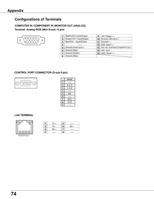 Page 7474
Appendix
COMPUTER IN /COMPONENT IN /MONITOR OUT (ANALOG)
Terminal: Analog RGB (Mini D-sub 15 pin)
512341096781514131112
Configurations of Terminals
Red/Cr/S-C	Input/Output	 	
Ground	(Horiz.sync.)
Green/Y/S-Y	Input/Output
-----
Blue/Cb/---	Input/Output
Ground	(Red)
Ground	(Green)
Ground	(Blue)
1
5
2
4
3
6
7
8
+5V	Power/-----
Horiz.	sync.	Input/Output	(Composite	H/V	sync.)
Ground	(Vert.sync.)
DDC	Data/-----
Ground/-----
Vert.	sync.
DDC	Clock /-----
9
13
10
12
11
14
15
RX	–
TX	+
TX	–
RX	+
2
3
4
5
6
7
8...