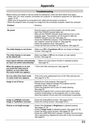 Page 63
63

Appendix	
	 Problem:	–	Solutions
 No power	 –	Plug	the	power	cord	of	the	projector	into	the	 AC	outlet.		 	–	See	if	the	POWER	indicator	lights	red.		 	–		
Wait	until	the	POWER	indicator	stops	blinking	to	turn	on	the	projector	again.	 The	projector	can	be	turned	on	after	the	POWER	indicator	turns	red.	See	page	18.	 	 –	Check	the	WARNING	indicator.	If	the	WARNING	indicator	lights			 		 red,	projector	cannot	be	turned	on.	See	page	58.		 	–	Check	the	projection	lamp.	See	page	61.		 	–	Unlock	the	Key...