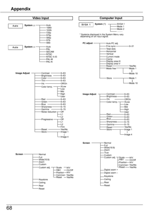 Page 68
68

AutoPALSECAMNTSCNTSC	4.43PAL-MPAL-N
Video	Input
Auto1080i1035i70p575p480p575i480i
0–630–63
Off
System	()
System	(3)
Image	AdjustContrastBrightnessColorTint
RedGreenBlueSharpness
ResetStore
Gamma
Progressive
0–630–630–630–15	0–15
Image	1
Screen
Yes/No
OffNoise	reductionL1L
0–630–63
Image	4
LL1
Film
Color	temp.
Scale
Reset
H/V
H/VYes/NoYes/No
Custom	adj.On/OffH&V
MidLowXLow
UserHigh
PositionCommon
IrisOff/On
SVGA	1Mode	1Mode		-	-	-	-
Total	dotsHorizontalVertical
Display	area...