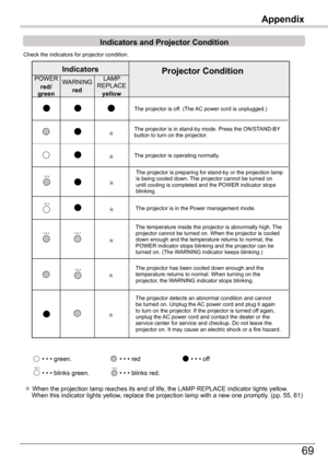 Page 69
69

Check	the	indicators	for	projector	condition.																																			
•	•	•	green.•	•	•	red•	•	•	off
•	•	•	blinks	green.
	When	the	projection	lamp	reaches	its	end	of	life,	the	LAMP	REPLACE	indicator	lights	yellow.					When	this	indicator	lights	yellow,	replace	the	projection	lamp	with	a	new	one	promptly.	(pp.	55,	61)
The	projector	is	off.	(The	AC	power	cord	is	unplugged.)
The	projector	is	in	stand-by	mode.	Press	the	ON/STAND-BY 	button	to	turn	on	the	projector.
Projector ConditionPOWER...