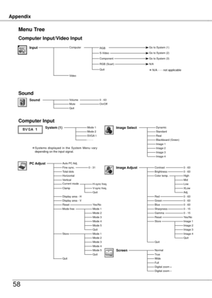 Page 58
AppendixAppendix
58
Menu Tree
System (1)Mode 1Mode SVGA 1- - - -
Computer Input
 Systems  displayed  in  the  System  Menu  vary depending on the input signal.
Computer Input/Video Input
Sound
On/OffSound0 - 63
InputComputer 
 N/A - - - not applicable
RGB Go to System (1)
N/A
Quit
RGB (Scart)
ComponentGo to System (3)
VolumeMuteQuit
Auto PC Adj.Fine sync.Total dotsHorizontalVerticalCurrent modeClamp
Display area - H
ResetMode free
0 - 31PC Adjust
Mode 3Mode 4Mode 5Quit
Yes/No
H-sync freq.V-sync...