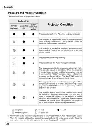 Page 60
AppendixAppendix
60
Check the indicators for projector condition.
Indicators and Projector Condition
• • • green• • • red• • • off
• • • blinks green
  When the life of the projection lamp draws to an end, the LAMP REPLACE indicator lights yellow.       When this indicator lights yellow, replace the projection lamp with a new one promptly.  Reset the      lamp replacement counter after replacing the lamp.  See pages 54 and\
 55.
• • • blinks red
The projector is off. (The AC power cord is unplugged.)...