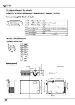 Page 64
64
Appendix
Terminal: Mini DIN 8-PIN
12345876
SERVICE PORT CONNECTOR
COMPUTER IN/S-VIDEO IN/COMPONENT IN/MONITOR OUT TERMINAL (ANALOG)
Terminal : Analog RGB (Mini D-sub 15 pin)
512341096781514131112
Configurations of Terminals
Red (R/Cr) Input/Output
Ground (Horiz.sync.)
Green (G/Y) Input/Output
-----
Blue (B/Cb) Input/Output
Ground (Red)
Ground (Green)
Ground (Blue)
1
5
2
4
3
6
7
8
-----
Horiz. sync. Input/Output (Composite H/V sync.)
Ground (Vert.sync.)
-----
Ground/-----
Vert. sync.
-----
9
13
10...