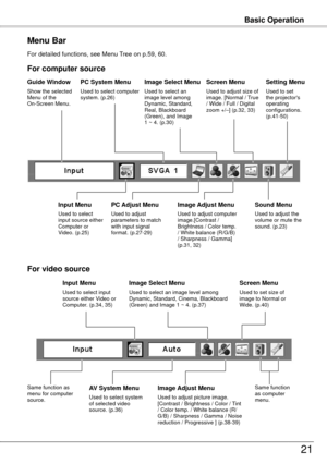 Page 21Basic Operation
1
Menu Bar
PC System Menu
Used to select computer 
system. (p.6)
Setting Menu
Used to set 
the projector's 
operating 
configurations.
(p.41-50)
Image Select Menu
Used to select an 
image level among 
Dynamic, Standard, 
Real, Blackboard 
(Green), and Image 
1 ~ 4. (p.30)
For computer source
Guide Window
Show the selected 
Menu of the 
On-Screen Menu.
Screen Menu
Used to adjust size of 
image. [Normal / True 
/ Wide / Full / Digital 
zoom +/–] (p.3
, 33)
For detailed...