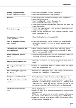 Page 57Appendix
57
 Image is Left/Right reversed
  Image is Top/Bottom reversed–  Check the Ceiling/Rear function. (See page 45.)
–  Check the Ceiling function. (See page 45.)
 No sound–  Check audio cable connections from the audio input source.
–  Adjust the audio source.
–  Press the VOLUME + button. (See page 3.)
–  Press the MUTE button. (See page 3.)
–  Is the image projected? You will hear the sound only when the 
image is projected.
 The color is strange .–  C h e c k  t h e  I n p u t  s i g...