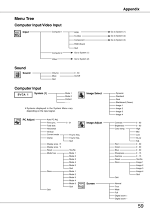 Page 59Menu Tree
System (1)Mode 1Mode SVGA 1- - - -
Computer Input
 Systems  displayed  in  the  System  Menu  vary 
depending on the input signal.
Computer Input/Video Input
Sound
On/OffSound0 - 63
InputComputer 1RGB Go to System (1)
Quit
RGB (Scart)
ComponentGo to System (3)
VolumeMuteQuit
Auto PC Adj.Fine sync.Total dotsHorizontalVerticalCurrent modeClamp
Display area - H
ResetMode free
0 - 31PC Adjust
Mode 3Mode 4Mode 5Quit
Yes/No
H-sync freq.V-sync freq.Quit
Mode 1Mode 
Display area - V
Store...