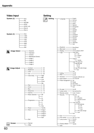 Page 60Appendix
60
Dynamic
CinemaBlackboard (Green)Image 1Image Image 3
Image Select
Image 4
Standard
Video Input
AutoPALSECAMNTSCNTSC 4.43PAL-MPAL-N
Auto1080i1035i70p575p480p575i480i
System (2)
System (3)
Image AdjustContrastBrightness
Color temp.
RedGreenBlue
Gamma
Store
Quit
0 - 630 - 63
High
0 - 630 - 630 - 63
0 - 15
Image 1Image Image 3Image 4Quit
Mid
ResetYes/No
LowXLowAdj.
Sharpness0 - 15
Color0 - 63Tint0 - 63
Noise reductionOffL1LProgressiveOffL1LFilm
NormalWideScreen
Setting...