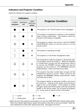 Page 61Check the indicators for projector condition.
Indicators and Projector Condition
The projector is off. (The AC power cord is unplugged.)
The  projector  is  preparing  for  stand-by  or  the  projection 
lamp  is  being  cooled  down.    The  projector  cannot  be 
turned on until cooling is completed.
The  temperature  inside  the  projector  is  abnormally  high. 
The  projector  cannot  be  turned  on.    When  the  projector 
is  cooled  down  enough  and  the  temperature  returns 
t o  n o r m a l...