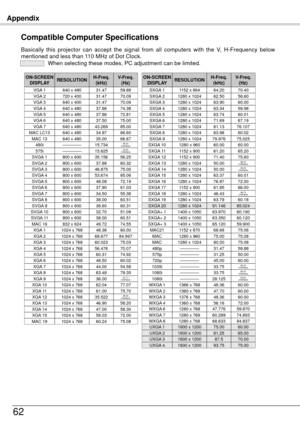 Page 62Appendix
6
Compatible Computer Specifications
Basically  this  projector  can  accept  the  signal  from  all  computers  with  the  V,  H-Frequency  below 
mentioned and less than 110 MHz of Dot Clock.  When selecting these modes, PC adjustment can be limited.
MAC LC13640 x 48034.9766.60MAC 13640 x 48035.0066.67
MAC 1683 x 6449.774.55
MAC 19104 x 76860.475.08
SVGA 1800 x 60035.15656.5SVGA 800 x 60037.8860.3SVGA 3800 x 60046.87575.00SVGA 4800 x...