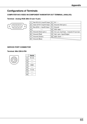 Page 6565
Appendix
Terminal: Mini DIN 8-PIN
SERVICE PORT CONNECTOR COMPUTER IN/S-VIDEO IN/COMPONENT IN/MONITOR OUT TERMINAL (ANALOG)
Terminal : Analog RGB (Mini D-sub 15 pin)
512341096781514131112
Configurations of Terminals
Red (R/Cr/S-C) Input/R Output
Ground (Horiz.sync.)
Green (G/Y/S-Y) Input/G Output
-----
Blue (B/Cb/---) Input/B Output
Ground (Red)
Ground (Green)
Ground (Blue)
1
5
2
4
3
6
7
8
5V / ---
Horiz. sync. Input/Output ，Composite H/V sync.Input
Ground (Vert.sync.)
DDC data / ---
Ground 
Vert....