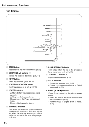 Page 1010
Part Names and Functions
Top Control
⑦ LAMP REPLACE indicator
  T
urn  yellow  when  the  life  of  the  projection 
lamp draws to an end. (p.54, 61)
⑥  WARNING indicator
  Emit 
a  red  light  when  the  projector  detects 
an  abnormal  condition.    This  also  blinks 
red  when  the  internal  temperature  of  the 
p r o j e c t o r  e x c e e d s  t h e  o p e r a t i n g  r a n g e . 
(p.51, 61)
②  KEySTONE ▲▼ buttons         
  Correct the keystone distortion. (p.
, 41)
④ POWER...