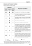 Page 61Check the indicators for projector condition.
Indicators and Projector Condition
The projector is off. (The AC power cord is unplugged.)
The  projector  is  preparing  for  stand-by  or  the  projection 
lamp  is  being  cooled  down.    The  projector  cannot  be 
turned on until cooling is completed.
The  temperature  inside  the  projector  is  abnormally  high. 
The  projector  cannot  be  turned  on.    When  the  projector 
is  cooled  down  enough  and  the  temperature  returns 
t o  n o r m a l...