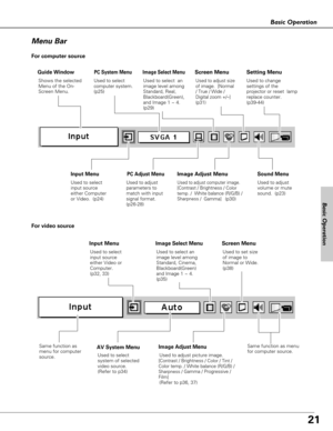 Page 2121
Basic Operation
Basic Operation
Menu Bar
PC System Menu
Used to select
computer system.
(p25)
Image Adjust Menu
Used to adjust computer image. [Contrast / Brightness / Color
temp. / 
White balance (R/G/B) /Sharpness / Gamma](p30)
Setting Menu
Used to change
settings of the
projector or reset  lamp
replace counter. 
(p39-44)
Sound Menu
Used to adjust
volume or mute
sound.  (p23)
Image Select Menu
Used to select  an
image level among
Standard, Real,
Blackboard(Green),
and Image 1 ~ 4.
(p29)
For computer...