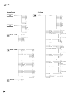 Page 5454
Appendix
AutoPALSECAMNTSCNTSC4.43PAL-MPAL-N
Video Input
Auto1080i1035i720p575p480p575i480i
StandardCinemaBlackboard(Green)Image 1Image 2Image 3
Quit
NormalWide
0 - 630 - 630 - 630 - 63
Off
Setting
Language
Image Select
System (2)
System (3)
Image AdjustContrastBrightnessColorTint
RedGreenBlueSharpness
ResetStore
GammaProgressive
0 - 630 - 630 - 630 - 150 - 15
Image 1Image 2Image 3Image 4
Screen
SettingEnglishGermanFrenchItalianSpanishPortugueseDutchSwedish
ChineseKoreanJapanese
Store / ResetOn / OffOn...